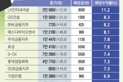 ‘배당 귀족’ 골라 월급처럼 따박따박 배당금 받아 볼까