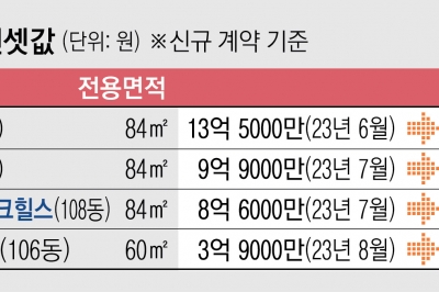 서울 전셋값 고공행진… ‘갭투자’ 다시 고개 드나