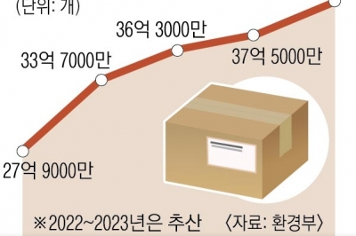 택배 과대포장 규제, 단속은 2년 더 미룬다