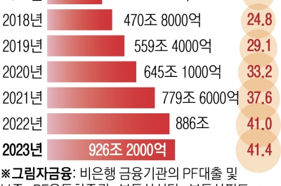 이복현 엄포도 못 막았다…926조 넘긴 ‘그림자 금융’