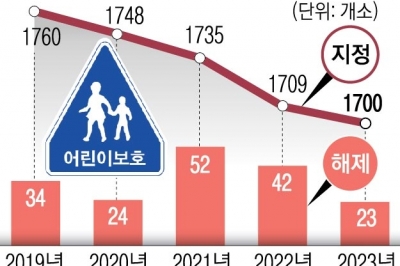 저출생 어린이집 폐원 나비효과…‘어린이 보호구역’도 줄어 들었다