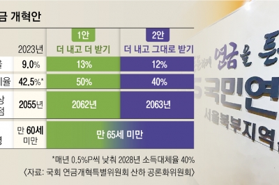 13% 내고 50% 받든, 12% 내고 40% 받든… 국민연금 ‘5년 더’ 낸다