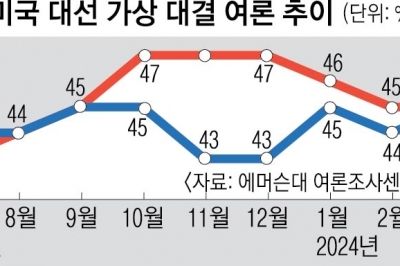 ‘열정적’ 바이든에 후원금 답지… 지지율도 트럼프와 ‘45% 동률’