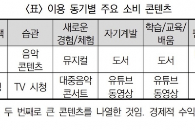 영화·드라마는 OTT, 예능·연예는 TV로 본다…문광연 ‘콘텐츠 이용 동기와 선호 장르’ 보고서 발표