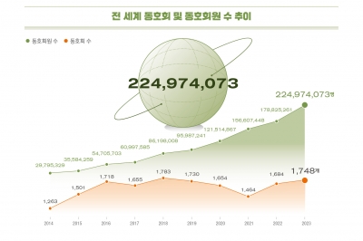 전 세계 한류 팬 2억명 넘었다…지난해 멕시코서 많이 늘어