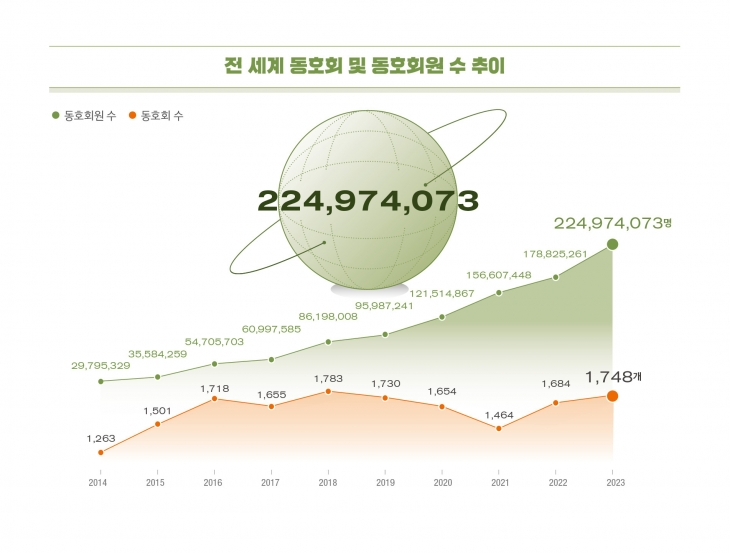 2023 지구촌 한류현황 동호회와 동호회원 수 추이. KF 제공