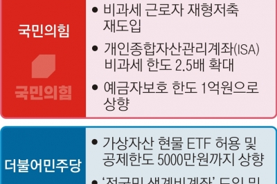 비과세·이자 경감 ‘재탕, 삼탕’… 포퓰리즘 쏟아내는 여야