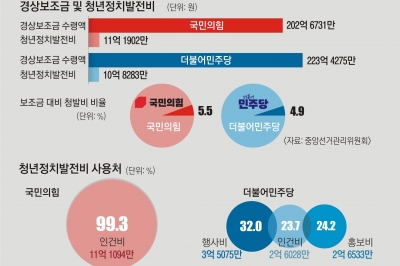 [단독] 꼼수로 부풀린 ‘청년 정치 발전비’…“지도부 눈치 봐가며 써요” [청년 정치와 그 적들-총선리포트]