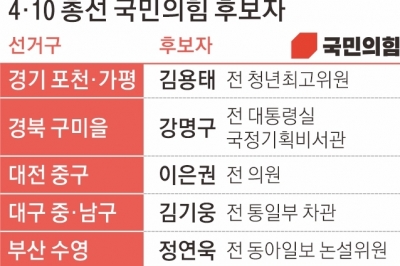 현역 물갈이 성적표… ‘친윤불패’ 與 35% ‘비명횡사’ 野 41%