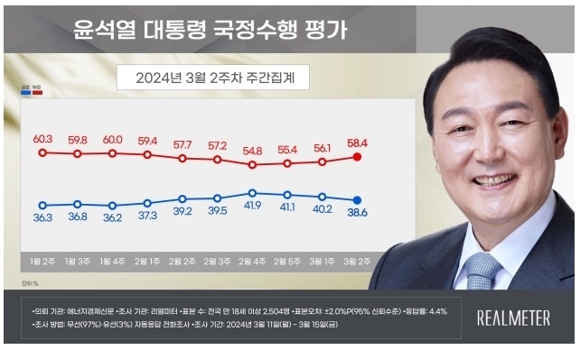 3월 2주 차 윤석열 대통령 국정수행 평가. 리얼미터 제공