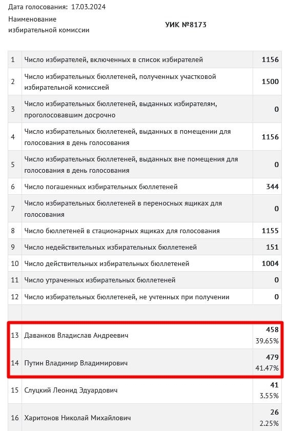 18일(현지시간) 러시아 중앙선거관리위원회에 따르면 15~17일 서울 주한러시아대사관에서 치러진 선거에서 푸틴(빨간색 네모 14번)은 41.47% 득표율로 39.65% 득표율을 얻은 블라디슬라프 다반코프(빨간색 네모 13번)를 겨우 따돌렸다. 2024.3.18 러시아 선관위 자료