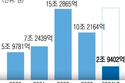 ‘ELS 판매 눈총’ 시중은행들 보험 판매로 실적 내기