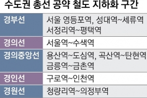 수도권 9개 구간 철도 지하화 공약 질주… 지자체장들도 ‘맞장구’