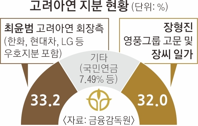 고려아연 지분 현황