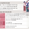 다자녀 공무원 승진 가점… “출산 불이익 해소” “불임·난임 역차별”