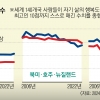 美 1020 “부모 세대보다 불행”… SNS 노출 방치는 ‘미친 짓’