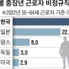 한국, 임금 연공 OECD 1위… 중장년 조기 퇴직, 재취업도 어려워