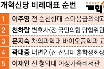 개혁신당 비례 1번 의사 이주영, 2번 천하람… 양향자 등 반발