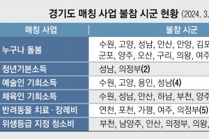 경기, 시군과 복지 매칭 사업 ‘생색내기’ 논란