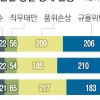 [단독] 음주운전, 금품수수, 노래방 도우미 호출… 계속 부러지는 ‘민중의 지팡이’