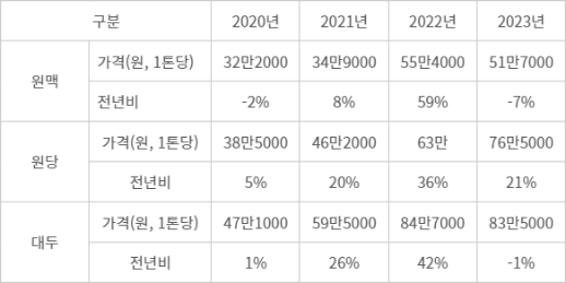 CJ제일제당의 주요 원재료 매입가격