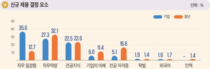 기업과 청년들이 신규 채용 결정 요소. 고용노동부