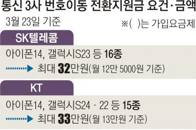 구모델 위주로 30만원 지원… 선뜻 손 안 가는 ‘번호이동’