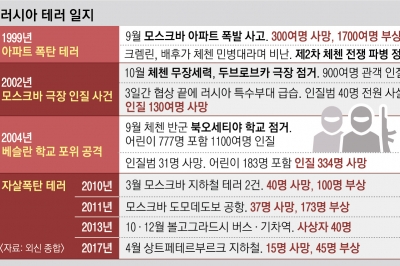 20년 만에 러 겨냥 최악 공격… 되살아난 테러 악몽