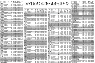 22대 총선후보 재산·납세·병역 현황