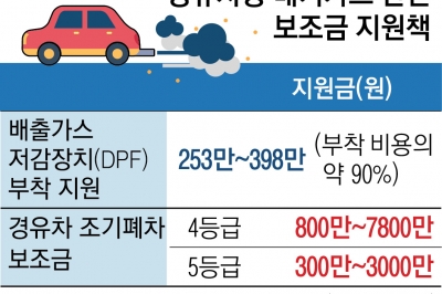 [단독] 저감장치 부착 5등급 경유차도…서울시, 폐차 지원금 지급 추진