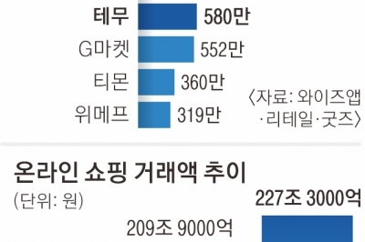 中 알·테·쉬 ‘초특가 공습’ 주시하는 공정위