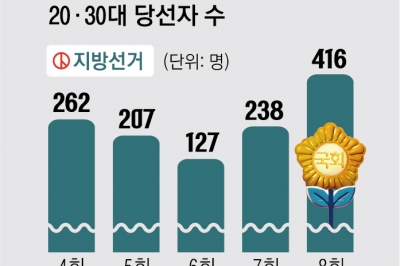 지방의회 청년 의원 10% 넘자… 중앙당도 ‘귀’ 열었다[총선리포트Ⅱ-청년정치와 그 적들<3>]