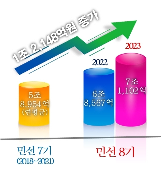 경북 농식품 매출 증가 추이. 경북도 제공
