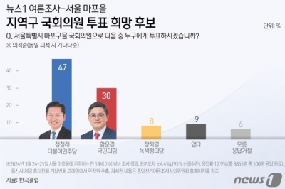 고민정 44%-오신환 38%, 정청래 47%-함운경 30%…‘한강벨트’ 與 고전 [갤럽]