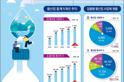 국내 물 산업 약 50조원…시설 노후화로 건설업 매출 상승