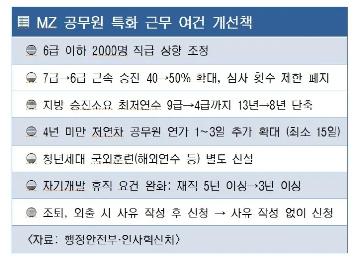 MZ 공무원 특화 근무여건 개선책