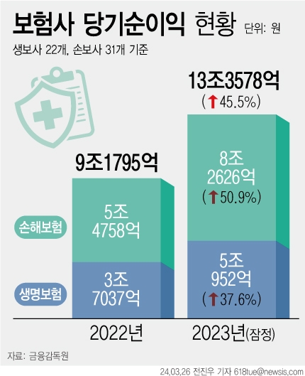 [그래픽] 보험사 작년 순이익 13.3조원…전년比 45.5%↑