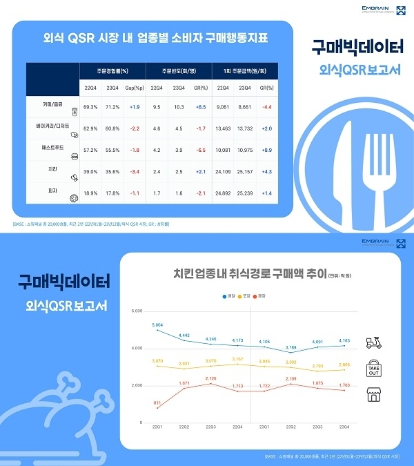 위는 5개 업종의 22Q4 vs 23Q4 주문경험률 및 주문빈도, 1회 주문금액, 아래는 치킨 시장 내 취식 경로별 구매액 추이. 엠브레인 제공