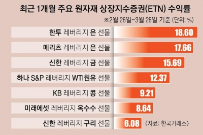 금·원유·구리 가격 뛰었는데… 지금이라도 투자해 볼까