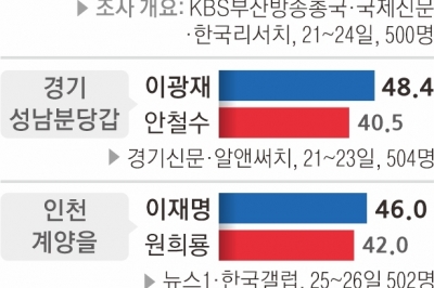 ‘보수텃밭’ 해운대갑 밀리는 주진우… ‘명룡대전’ 계양을 원희룡 깜짝 선전