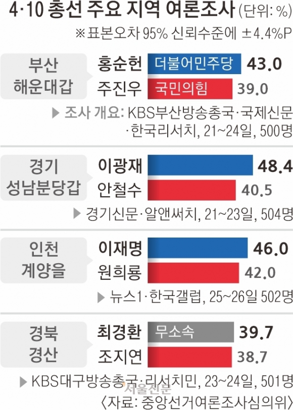 ‘보수텃밭’ 해운대갑 밀리는 주진우… ‘명룡대전’ 계양을 원희룡 깜짝 선전