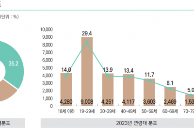 자살 시도로 응급실 찾은 43% ‘20대 이하’… 3명 중 1명은 ‘음주’