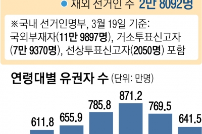 ‘50대 이상’ 사상 첫 절반 넘어…달라진 유권자 지형 변수 될까