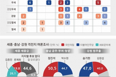 여, 강원 8곳 중 5곳 기대감… 야, 금강벨트 대전·세종 8곳 자신감