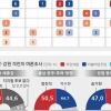 여, 강원 8곳 중 5곳 기대감… 야, 금강벨트 대전·세종 8곳 자신감