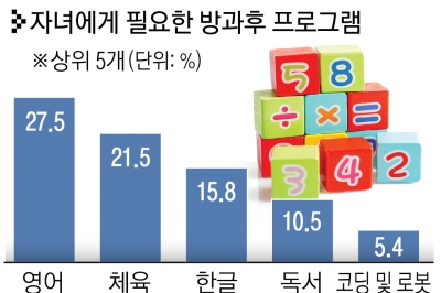 유치원 학부모 ‘월 17만원’ 추가 부담…영어·체육 교육 선호