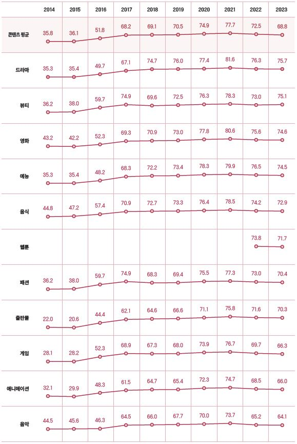 “자극적이고 획일적”…K-콘텐츠 ‘호감’ 줄고 ‘비호감’ 늘었다…2년째 하락세