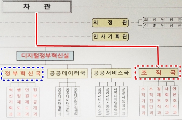 행안부 역사상 최초 ‘차관 직보’ 조직 관리 전담 단독 ‘조직국’ 탄생