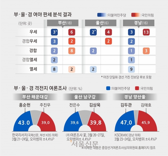 “부산, 반타작도 장담 못 해”… 與 텃밭에서 한숨 커졌다[총선 와이드 핫플]