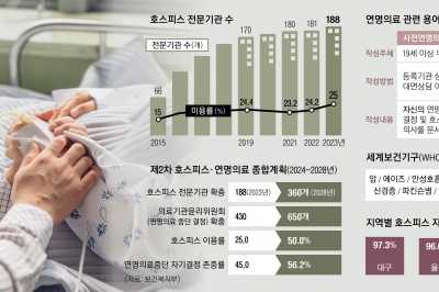 ‘존엄한 죽음’ 선택권 늘린다